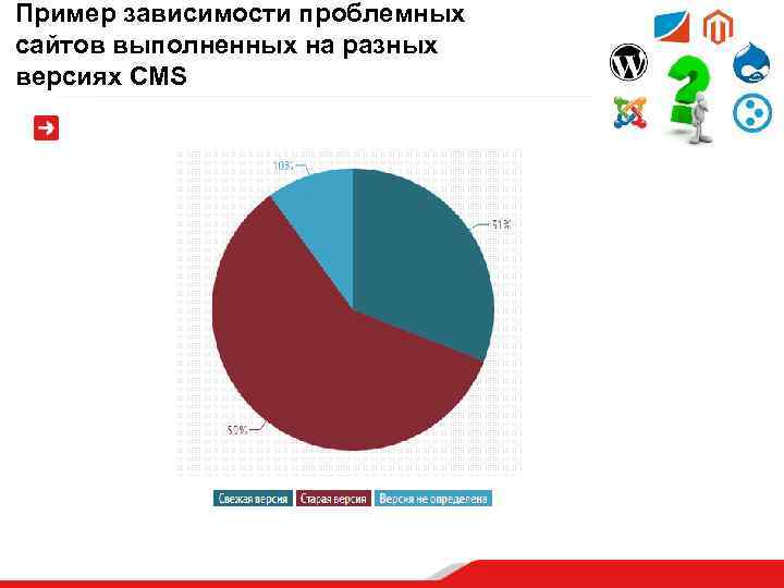 Пример зависимости проблемных сайтов выполненных на разных версиях CMS 