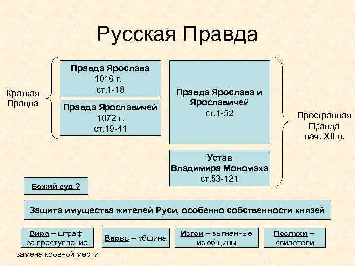 Правда ярославичей. Русская правда Ярослава Мудрого Ярославичей и. Русская правда Ярослава Мудрого итоги. Русская правда Ярослава Мудрого основные положения. Содержание русской правды Ярослава Мудрого.