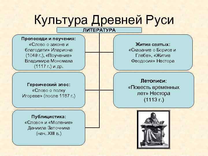 Культура Древней Руси ЛИТЕРАТУРА Проповеди и поучения: «Слово о законе и благодати» Илариона (1049