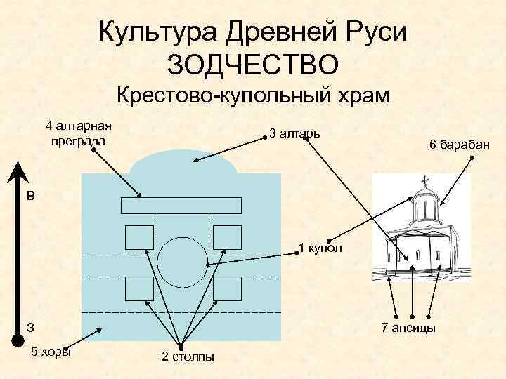 Схема крестово купольного храма с обозначением элементов