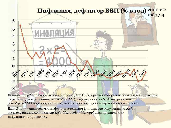 Инфляция, дефлятор ВВП (% в год) 2010 -2. 2 1980 5. 4 6 5