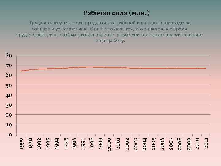 Рабочая сила (млн. ) Трудовые ресурсы – это предложение рабочей силы для производства товаров