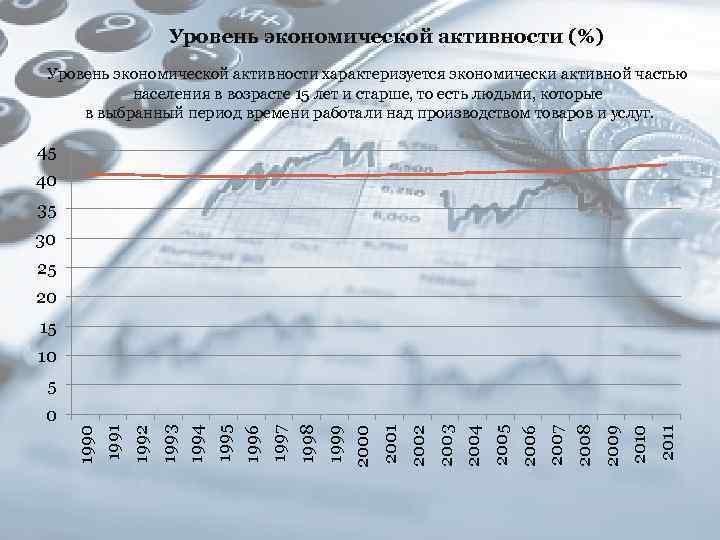 Уровень экономической активности (%) Уровень экономической активности характеризуется экономически активной частью населения в возрасте