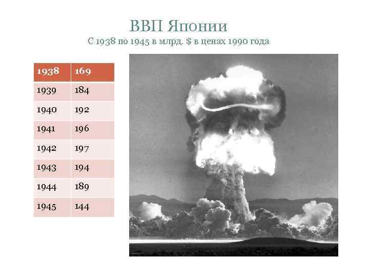 ВВП Японии С 1938 по 1945 в млрд. $ в ценах 1990 года 1938