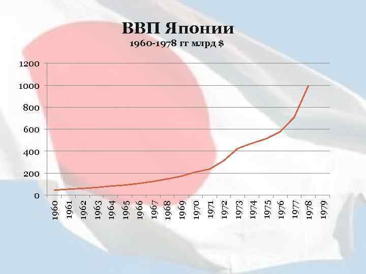 Рост в японии