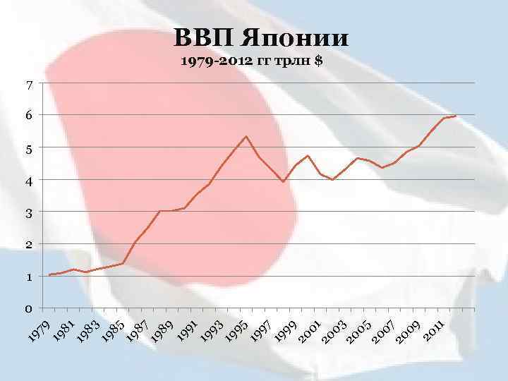 Показатель ввп японии