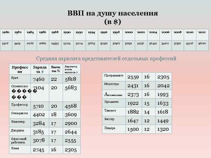 ВВП на душу населения (в $) 1980 1982 1984 1986 1988 1990 1992 1994