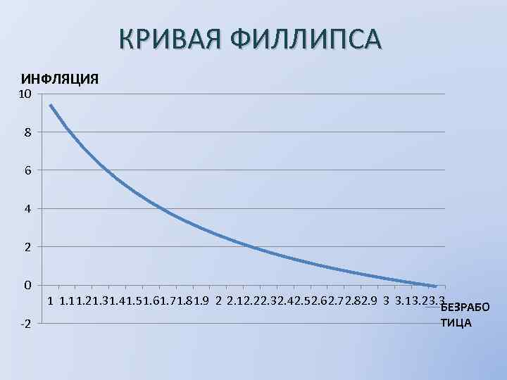 КРИВАЯ ФИЛЛИПСА ИНФЛЯЦИЯ 10 8 6 4 2 0 -2 1 1. 11. 21.