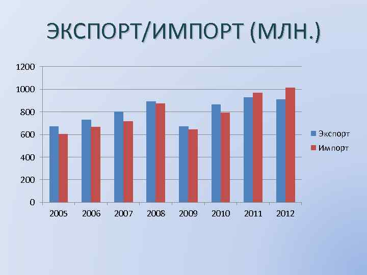 ЭКСПОРТ/ИМПОРТ (МЛН. ) 1200 1000 800 Экспорт 600 Импорт 400 2005 2006 2007 2008