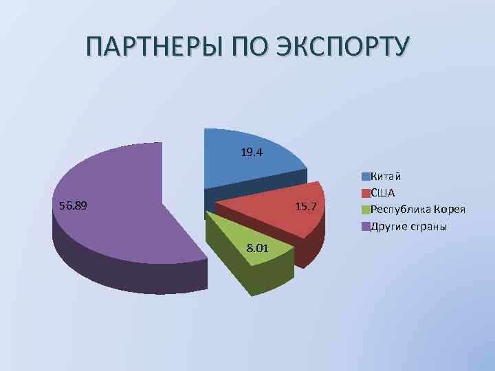ПАРТНЕРЫ ПО ЭКСПОРТУ 19. 4 56. 89 15. 7 8. 01 Китай США Республика