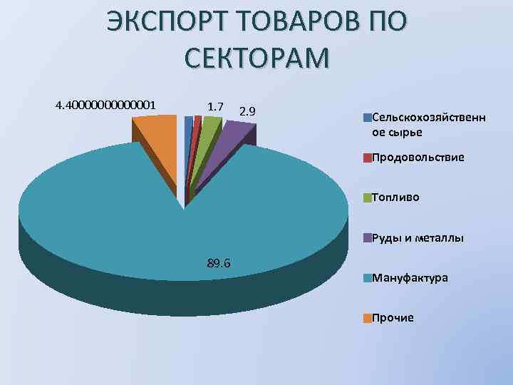 ЭКСПОРТ ТОВАРОВ ПО СЕКТОРАМ 4. 40000001 1. 7 2. 9 Сельскохозяйственн ое сырье Продовольствие