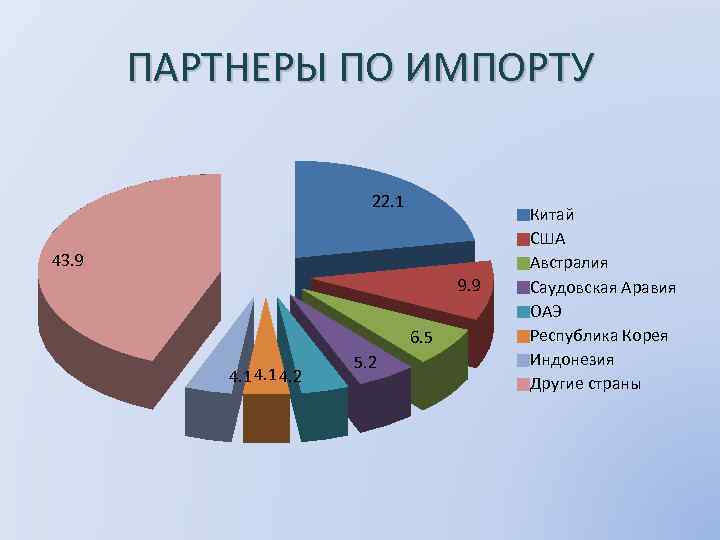 ПАРТНЕРЫ ПО ИМПОРТУ 22. 1 43. 9 9. 9 6. 5 4. 1 4.