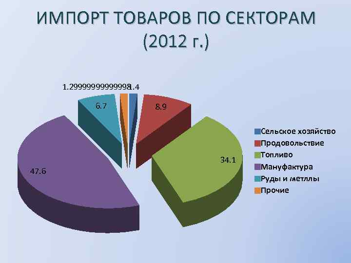 ИМПОРТ ТОВАРОВ ПО СЕКТОРАМ (2012 г. ) 1. 29999998 1. 4 6. 7 8.