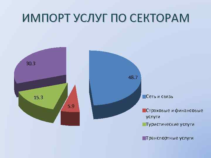ИМПОРТ УСЛУГ ПО СЕКТОРАМ 30. 3 48. 7 Сеть и связь 15. 3 5.