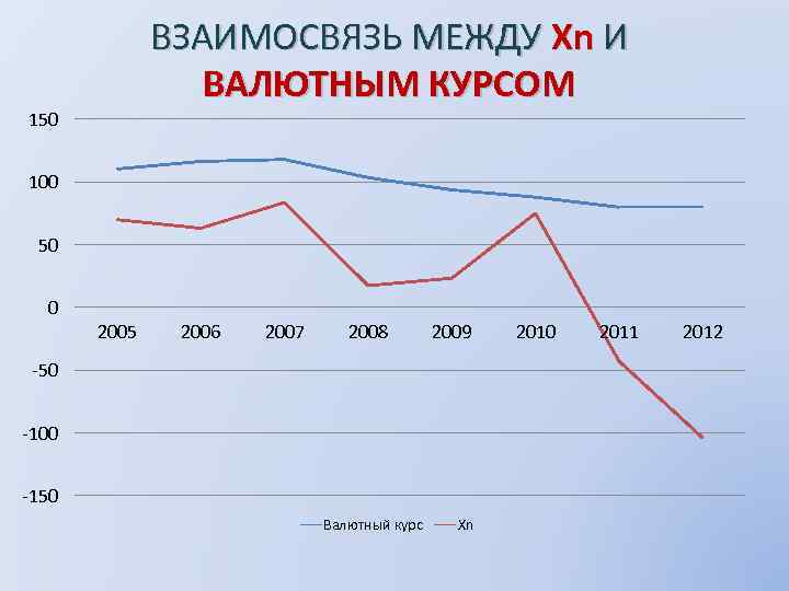 ВЗАИМОСВЯЗЬ МЕЖДУ Xn И ВАЛЮТНЫМ КУРСОМ 150 100 50 0 2005 2006 2007 2008