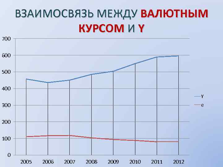 700 ВЗАИМОСВЯЗЬ МЕЖДУ ВАЛЮТНЫМ КУРСОМ И Y 600 500 400 Y e 300 200