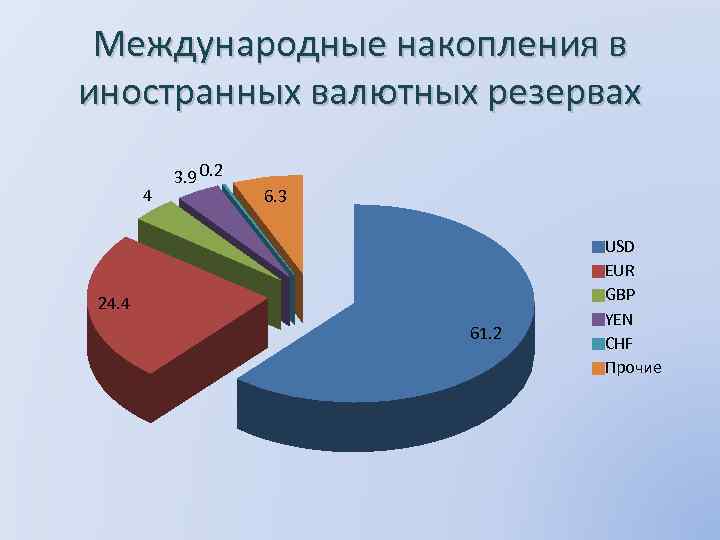 Международные накопления в иностранных валютных резервах 4 3. 9 0. 2 6. 3 24.