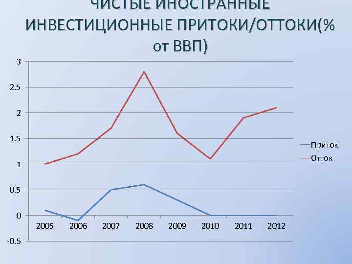 3 ЧИСТЫЕ ИНОСТРАННЫЕ ИНВЕСТИЦИОННЫЕ ПРИТОКИ/ОТТОКИ(% от ВВП) 2. 5 2 1. 5 Приток Отток