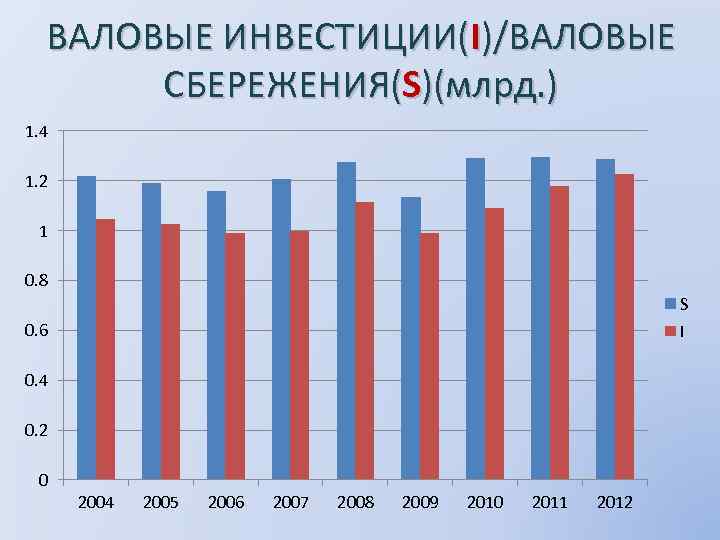 ВАЛОВЫЕ ИНВЕСТИЦИИ(I)/ВАЛОВЫЕ СБЕРЕЖЕНИЯ(S)(млрд. ) 1. 4 1. 2 1 0. 8 S 0. 6