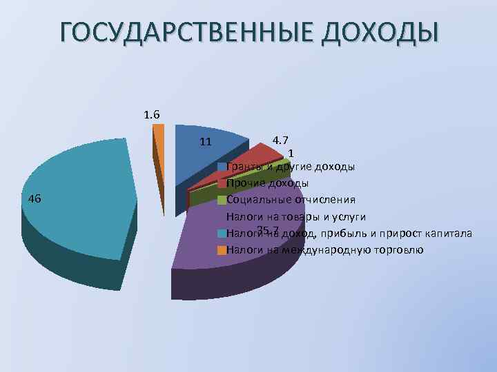 ГОСУДАРСТВЕННЫЕ ДОХОДЫ 1. 6 11 46 4. 7 1 Гранты и другие доходы Прочие
