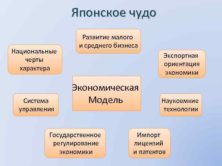 Причины экономического чуда. Японское экономическое чудо таблица. Японское экономическое чудо. Японское экономическое чудо кратко. Особенности японского экономического чуда.