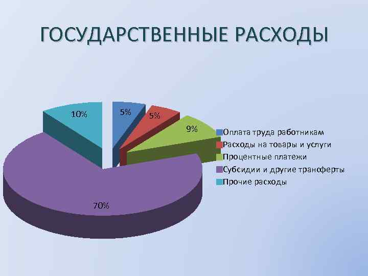 Государственные расходы. Гос расходы. Государственные затраты. Виды государственных расходов. Что входит в расходы государства.