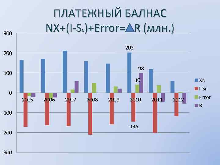 ПЛАТЕЖНЫЙ БАЛНАС NX+(I-S )+Error= R (млн. ) N 300 203 200 98 100 40
