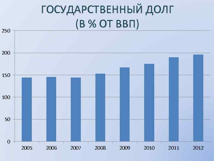 ГОСУДАРСТВЕННЫЙ ДОЛГ (В % ОТ ВВП) 250 200 150 100 50 0 2005 2006