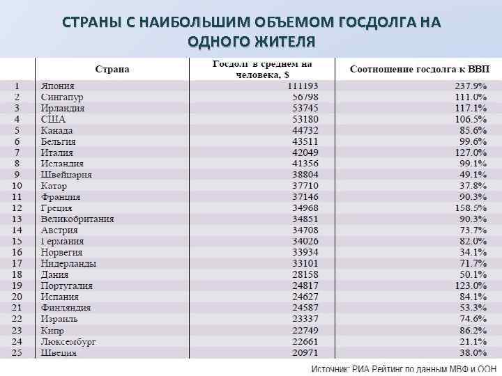 Каким государствам должна россия. У какой страны самый большой государственный долг. Внешний долг стран.