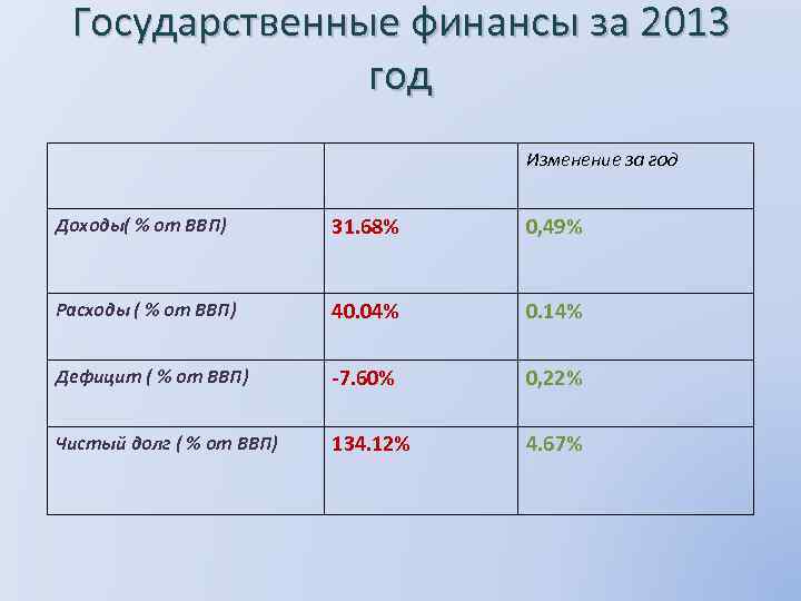 Государственные финансы за 2013 год Изменение за год Доходы( % от ВВП) 31. 68%
