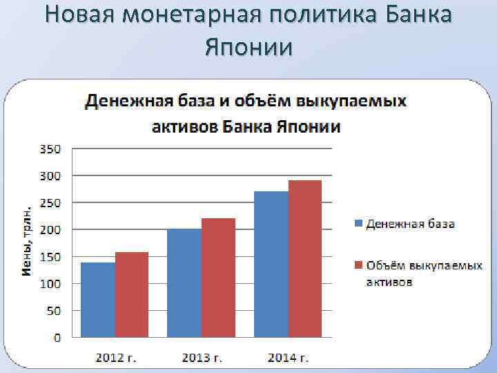 Новая монетарная политика Банка Японии 