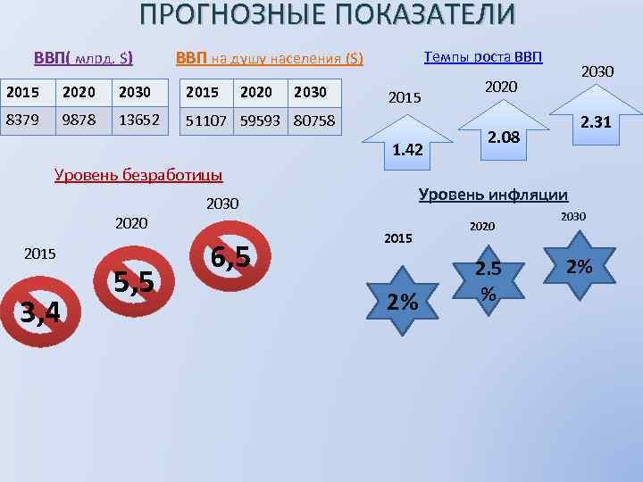 ПРОГНОЗНЫЕ ПОКАЗАТЕЛИ ВВП( млрд. $) ВВП на душу населения ($) 2015 2020 2030 8379