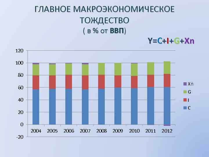 ГЛАВНОЕ МАКРОЭКОНОМИЧЕСКОЕ ТОЖДЕСТВО ( в % от ВВП) Y=C+I+G+Xn 120 100 80 Xn 60