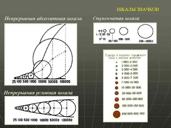 ШКАЛЫ ЗНАЧКОВ Непрерывная абсолютная шкала Непрерывная условная шкала Ступенчатая шкала 