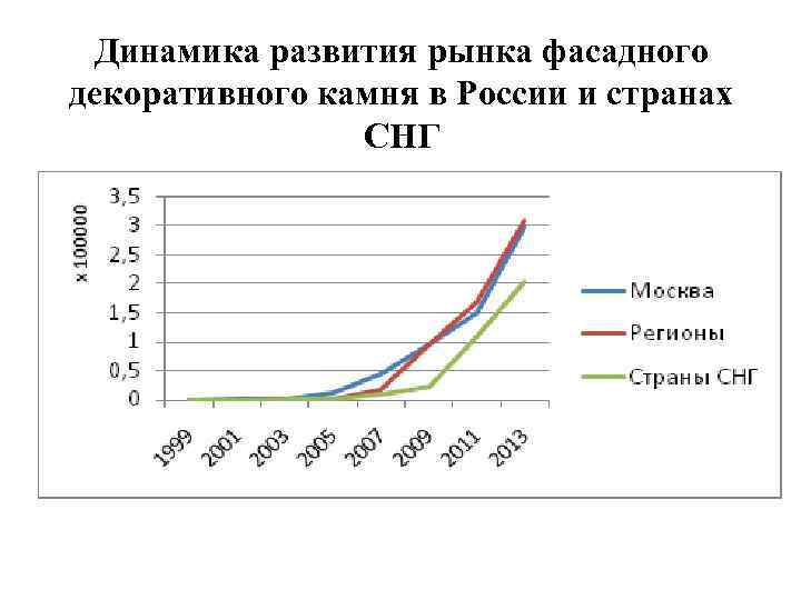Динамика развития рынка фасадного декоративного камня в России и странах СНГ 