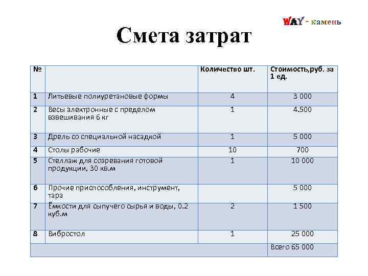 Смета затрат № Количество шт. Way - камень Стоимость, руб. за 1 ед. 1