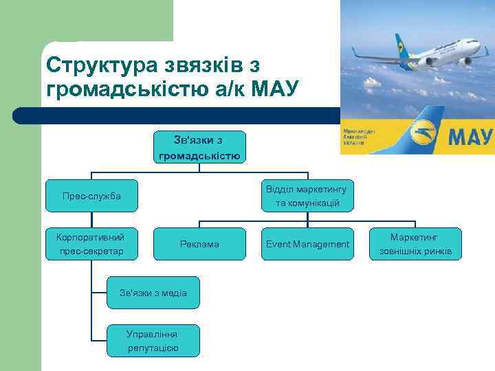 Структура звязків з громадськістю а/к МАУ Зв'язки з громадськістю Відділ маркетингу та комунікацій Прес-служба