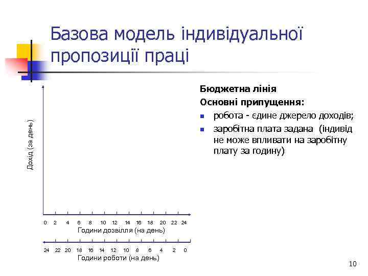 Базова модель індивідуальної пропозиції праці Дохід (за день) Бюджетна лінія Основні припущення: n робота