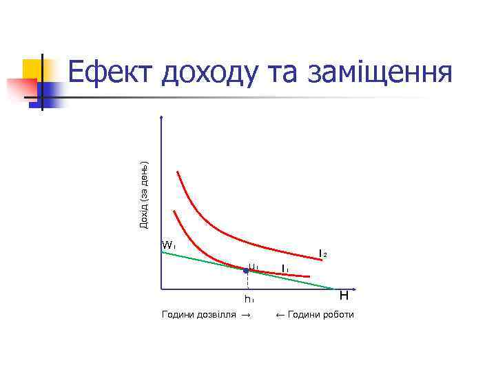 Дохід (за день) Ефект доходу та заміщення W₁ I₂ u₁ h₁ Години дозвілля →