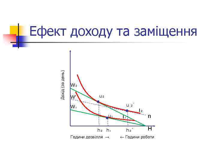 Дохід (за день) Ефект доходу та заміщення W₂ W′ u₂ u ₂´ W₁ I₂