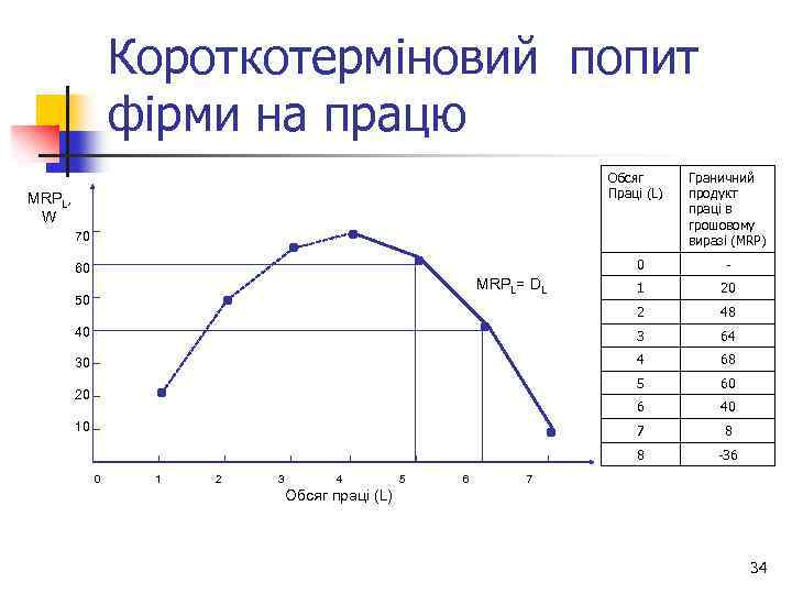 Короткотерміновий попит фірми на працю Обсяг Праці (L) MRPL, W 70 Граничний продукт праці