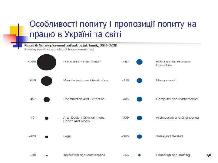 Особливості попиту і пропозиції попиту на працю в Україні та світі 65 