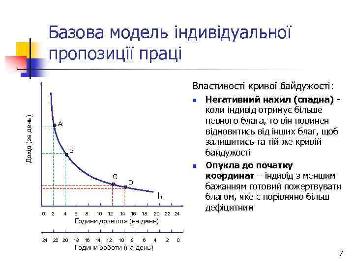 Базова модель індивідуальної пропозиції праці Властивості кривої байдужості: Дохід (за день) n А В