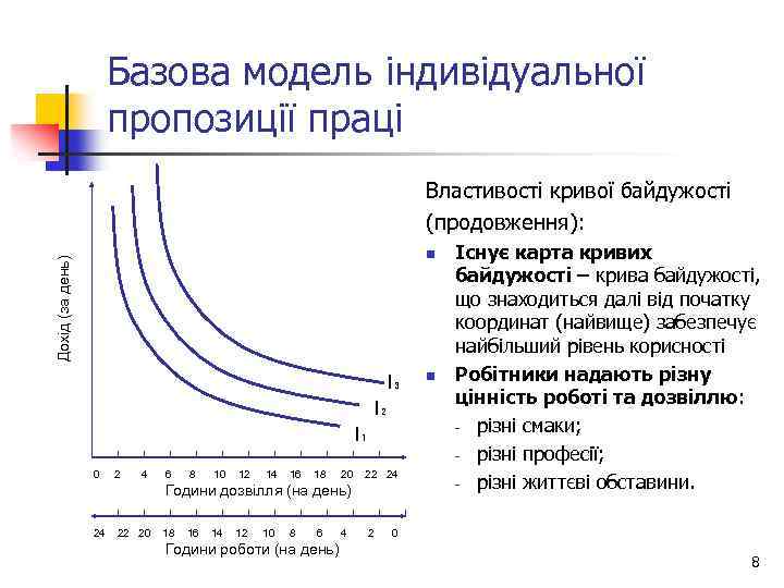 Базова модель індивідуальної пропозиції праці Властивості кривої байдужості (продовження): Дохід (за день) n I₃