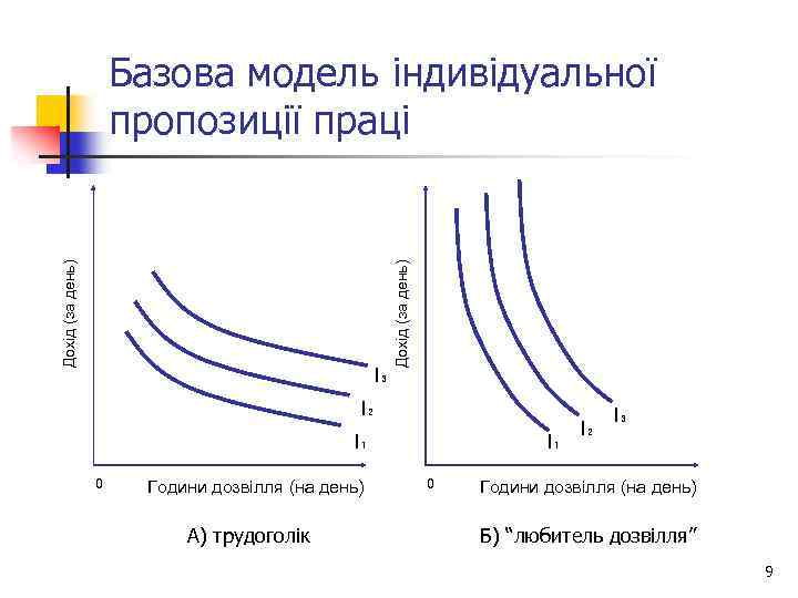 I₃ Дохід (за день) Базова модель індивідуальної пропозиції праці I₂ I₁ 0 Години дозвілля