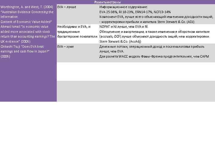Развитые страны Worthington, A. and West, T. (2004) EVA – лучше Информационное содержание: “Australian
