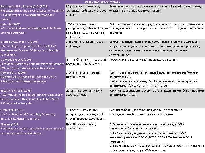 Развивающиеся страны Березинец И. В. , Волков Д. Л. (2006) 31 российская компания, Величины