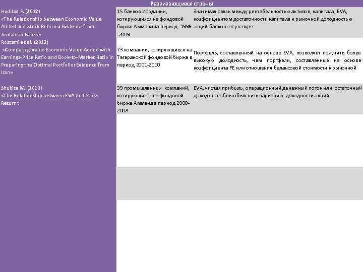 Развивающиеся страны Haddad F. (2012) «The Relationship between Economic Value Added and Stock Returns: