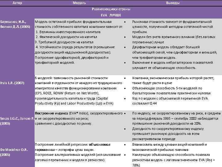 Автор Модель Выводы Развивающиеся страны EVA ЛУЧШЕ Березинец И. В. , Волков Д. Л.