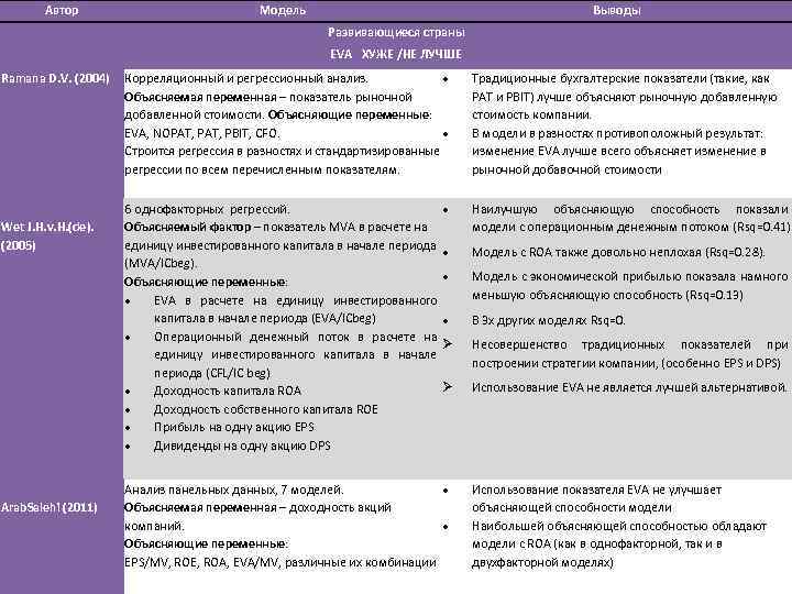 Автор Модель Выводы Развивающиеся страны EVA ХУЖЕ /НЕ ЛУЧШЕ Ramana D. V. (2004) Wet